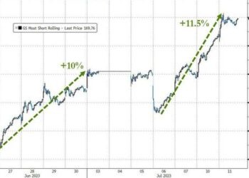 Massive Short-Squeeze Sends Small Caps Soaring; Gold Up, USD Dn Ahead Of CPI