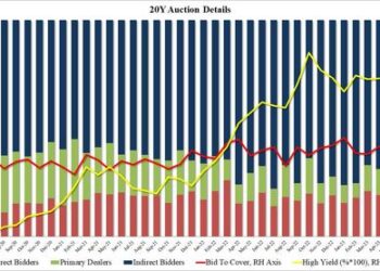 Mediocre Demand For Forgettable, Tailing 20Y Auction