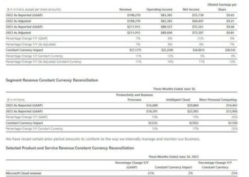 Microsoft Drops Despite Solid Q2 Earnings Beat As Attention Turns To Slowing Cloud Growth