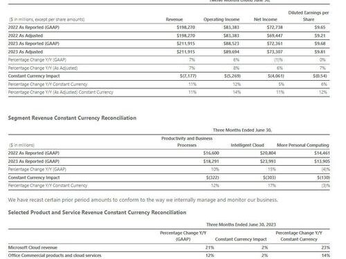 Microsoft Drops Despite Solid Q2 Earnings Beat As Attention Turns To Slowing Cloud Growth