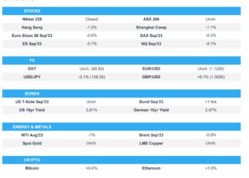 Mixed Chinese data pressured APAC equities, Europe seen lower with ECB speak due – Newsquawk Europe Market Open