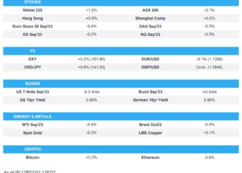 Mixed PMIs and Chinese support exert influence heading into month-end – Newsquawk Europe Market Open