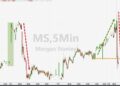 Morgan Stanley Slides As Sales & Trading Disappoint; Credit Loss Provisions Soared