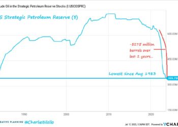 NEW – U.S. Strategic Petroleum Reserve is now at its lowest level since August 1983. The Biden administration has deplet…