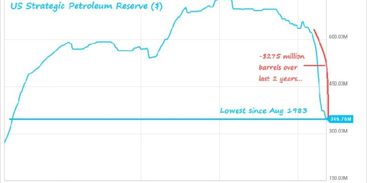 NEW – U.S. Strategic Petroleum Reserve is now at its lowest level since August 1983. The Biden administration has deplet…