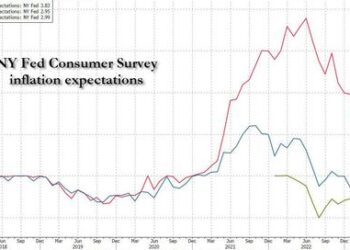 Near-Term Inflation Expectations Tumble To 2 Year Low As Longer-Term Price Outlook Unexpectedly Jumps