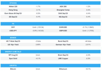 Ongoing yield upside and recent soft data pressured APAC, US data due – Newsquawk Europe Market Open
