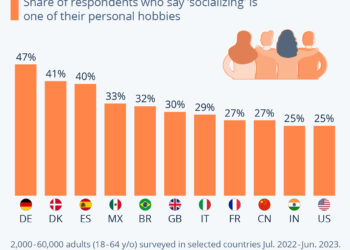 Only 1 In 4 Americans Enjoy “Being Social”