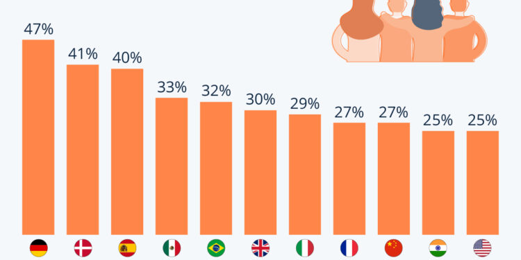 Only 1 In 4 Americans Enjoy “Being Social”