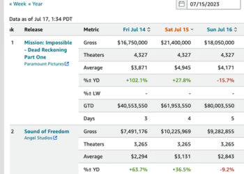 Paramount Falls On ‘Mission: Impossible’ Box Office Miss; Sound Of Freedom Outperforms