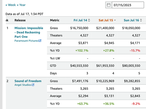 Paramount Falls On ‘Mission: Impossible’ Box Office Miss; Sound Of Freedom Outperforms