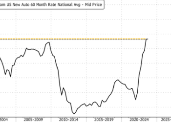“People Swimming In Debt”: Record Number Of Car Buyers With $1,000 Payments