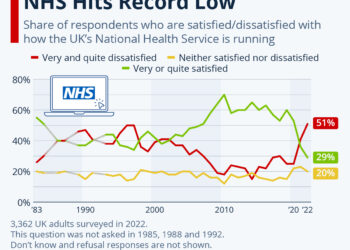 Public Satisfaction With Britain’s NHS Hits Record Low