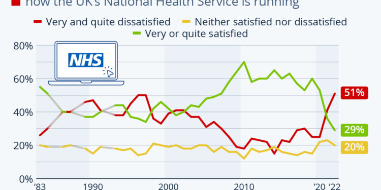 Public Satisfaction With Britain’s NHS Hits Record Low
