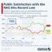 Public Satisfaction With Britain’s NHS Hits Record Low