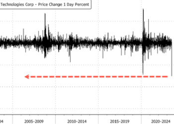 Raytheon Shares Crash Most Since 9-11 After Disclosing Jet Engine Issues