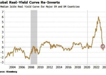 ‘Real’ Yield-Curve Shows Central Banks Are Almost Done (For Now)