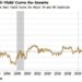 ‘Real’ Yield-Curve Shows Central Banks Are Almost Done (For Now)