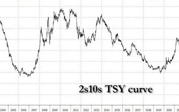 Recession Vs Resilience | ZeroHedge