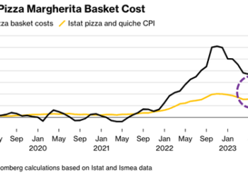 Record Olive Oil Prices Keep Italian Pizza-Making Costs High