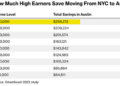 Relocating To Austin Can Save High-Income New Yorkers $250,000