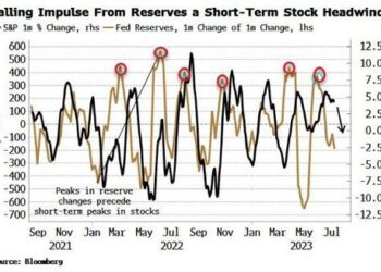 Reserves Continue To Pose Short-Term Risk For Stocks