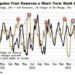 Reserves Continue To Pose Short-Term Risk For Stocks