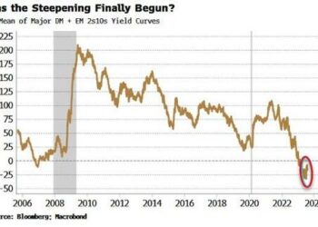 Resteepening Real Yield-Curve Will Be A Warning For Stocks