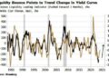Rising Liquidity Points To Yield-Curve Trend Change