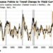 Rising Liquidity Points To Yield-Curve Trend Change