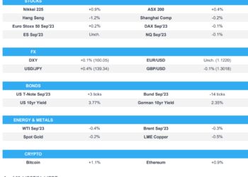 Russell 2000 outperformed while MSFT bolstered Tech, BoE speak & earnings due – Newsquawk Europe Market Open