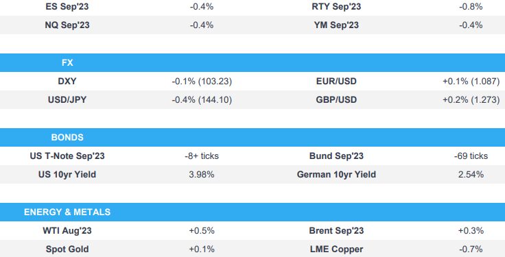 Sentiment slips as growth concerns draw focus, yields continue to climb – Newsquawk US Market Open