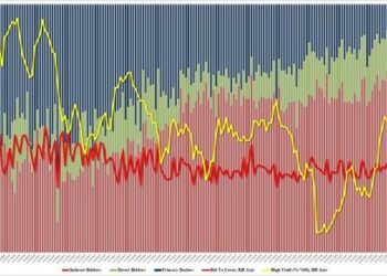 Solid 30Y Auction Tails As Yield Slide Accelerates