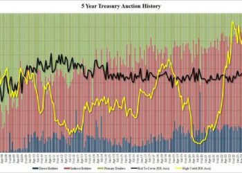 Solid 5Y Auction Tails Despite Highest Direct Award Since 2019