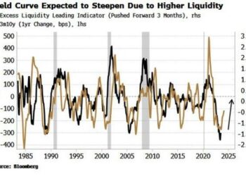 Steeper US Yield Curve Promises Less Restrictive Rates