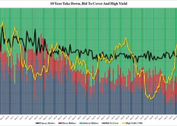 Stellar 10Y Auction Tails As Yields Plunge Across The Curve