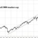 Stocks’ Lengthening Duration Shows Markets Are Ignoring History