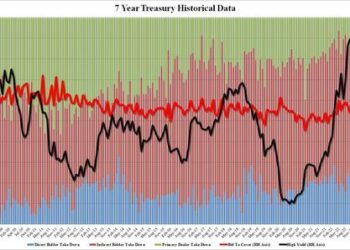 Tailing 7Y Auction Prices At A Record High Yield