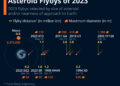 The Closest & Biggest Asteroid Flybys Of 2023