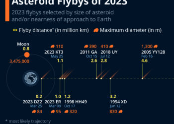 The Closest & Biggest Asteroid Flybys Of 2023