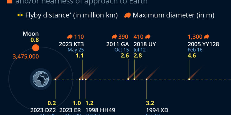 The Closest & Biggest Asteroid Flybys Of 2023