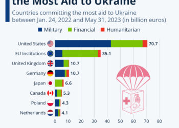 The Countries Committing The Most Aid To Ukraine