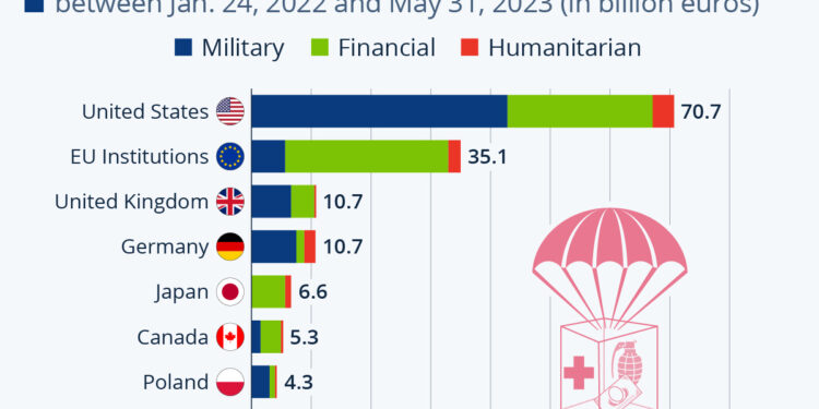 The Countries Committing The Most Aid To Ukraine