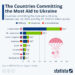 The Countries Committing The Most Aid To Ukraine