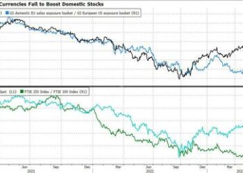 “The Euro Is Up For All The Wrong Reasons”: European Stock Risks From Currency Moves Are Growing