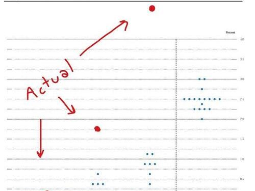 The Federal Reserve Should Invest In A Dartboard