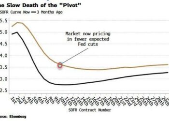 The Slow Death Of The Fed ‘Pivot’ Narrative