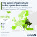 The Value Of Agriculture To European Economies