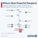 These Are Africa’s Most Powerful Passports