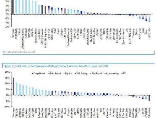 These Are The Best And Worst Performers Of June, Q2 And The First Half